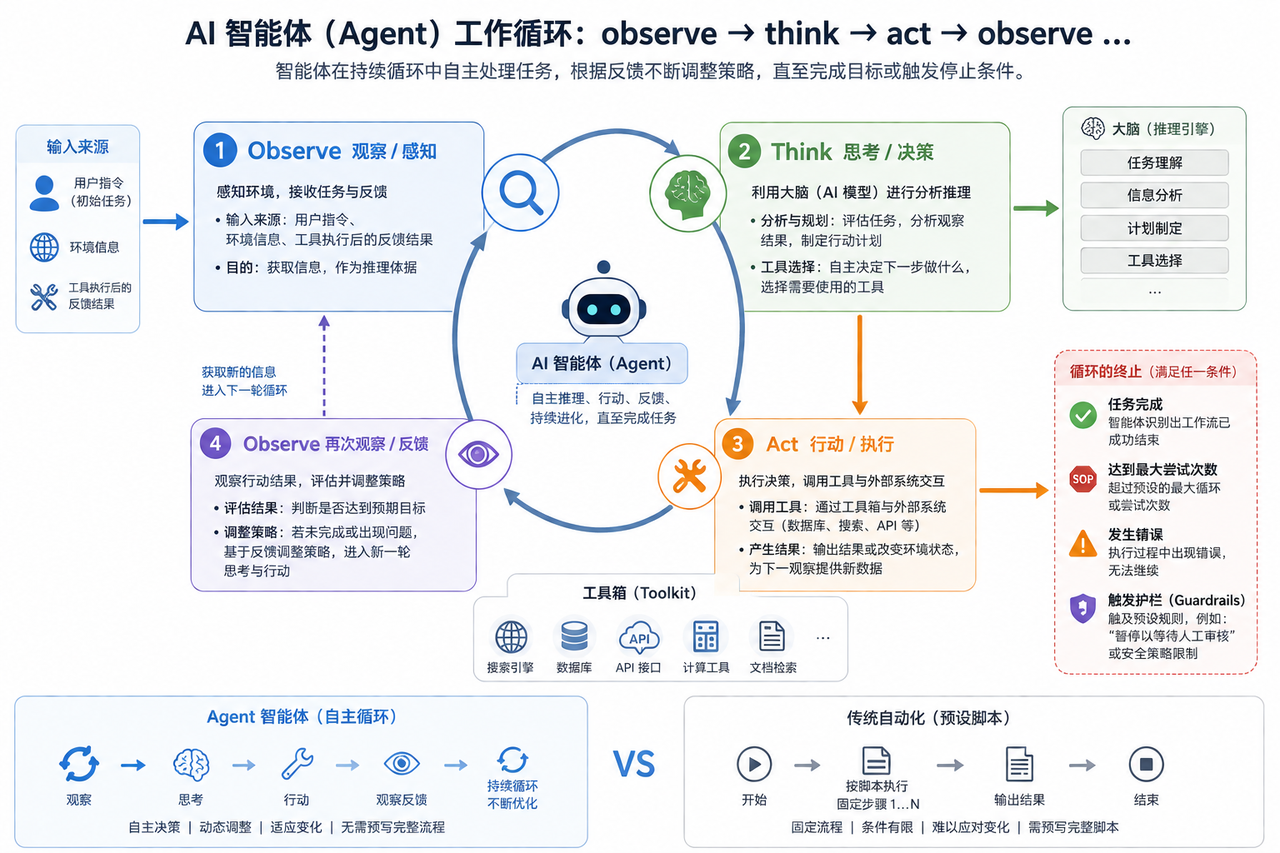 AI 智能体工作循环