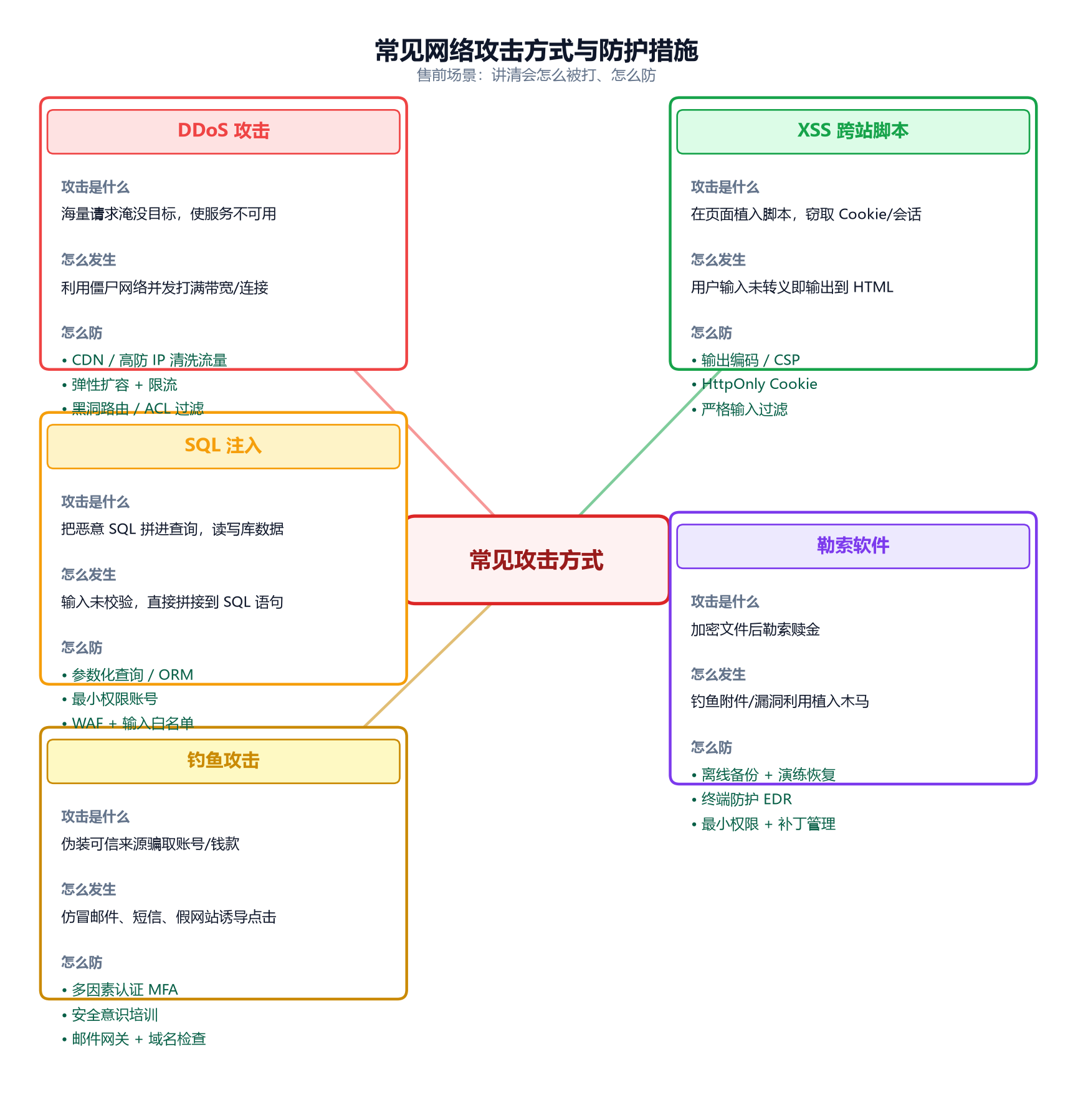 常见攻击方式思维导图