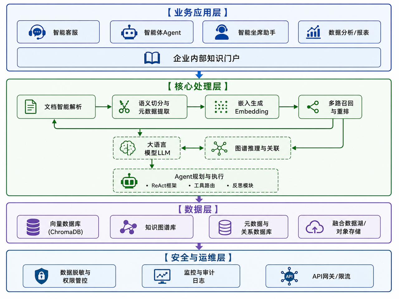 金融企业知识库AI大模型技术架构
