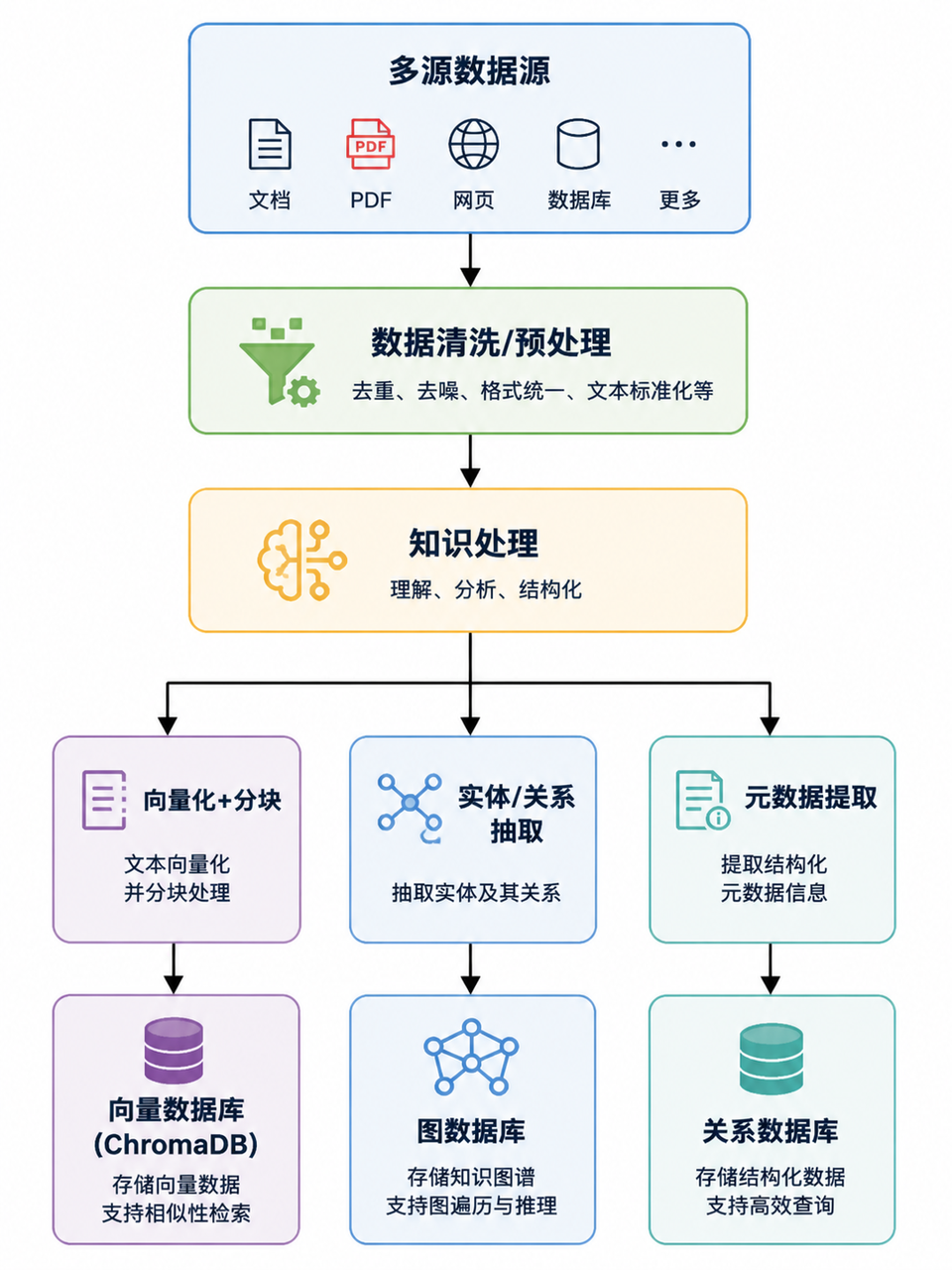 多源数据处理