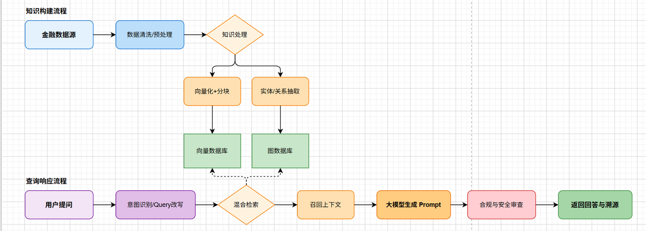 Graph RAG 核心链路