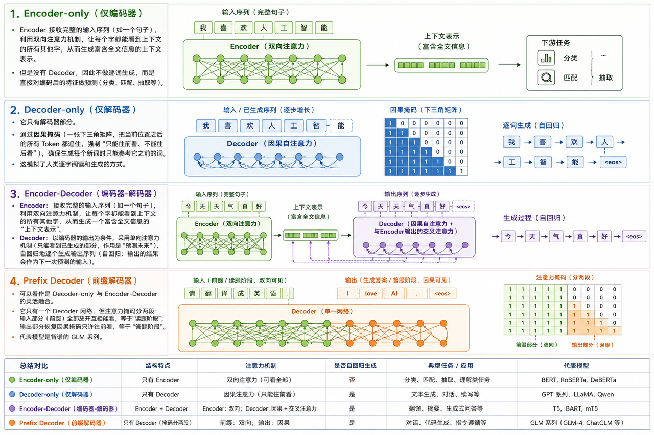 四种Transformer架构对比图