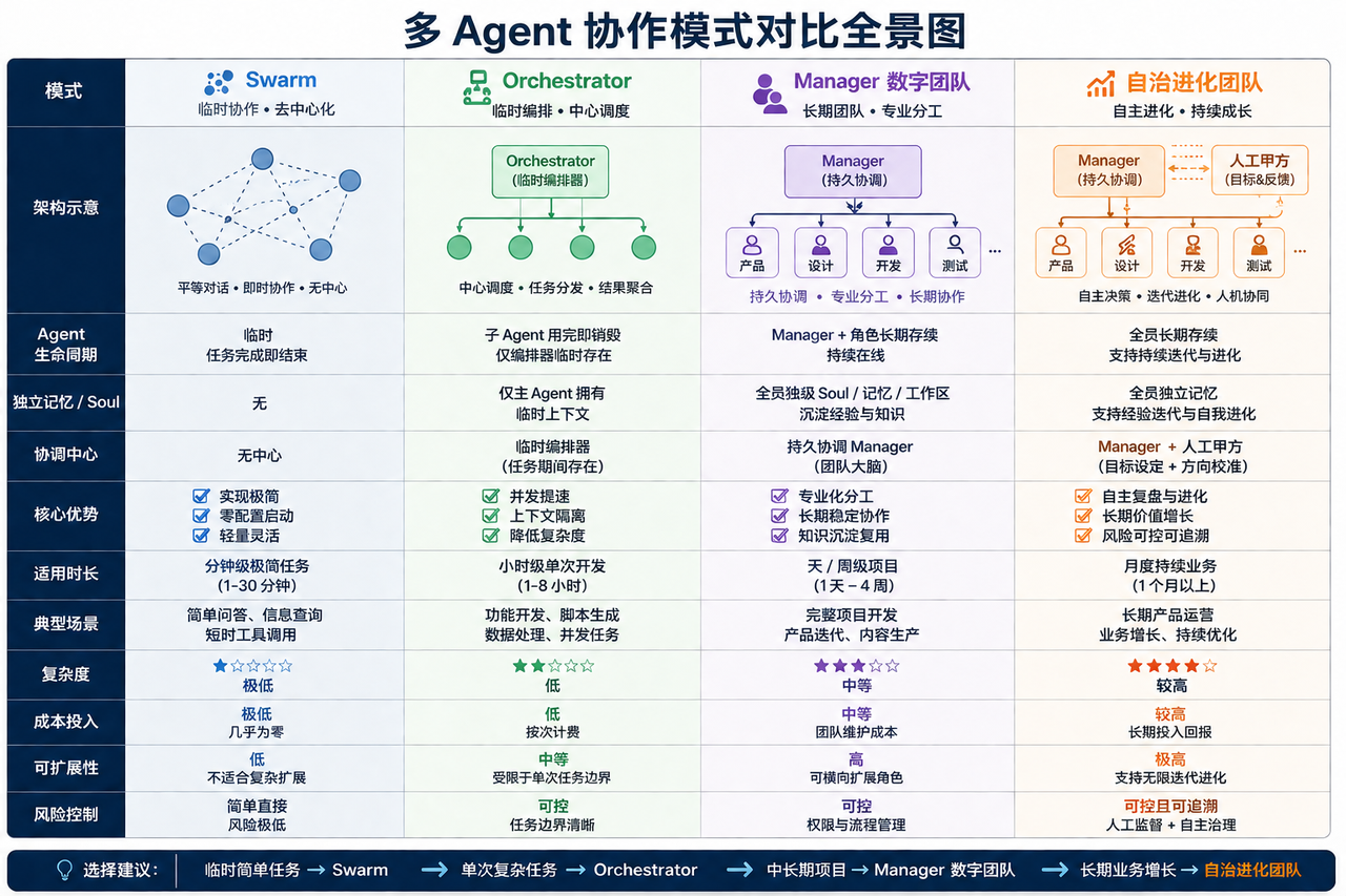 多 Agent 协作模式对比