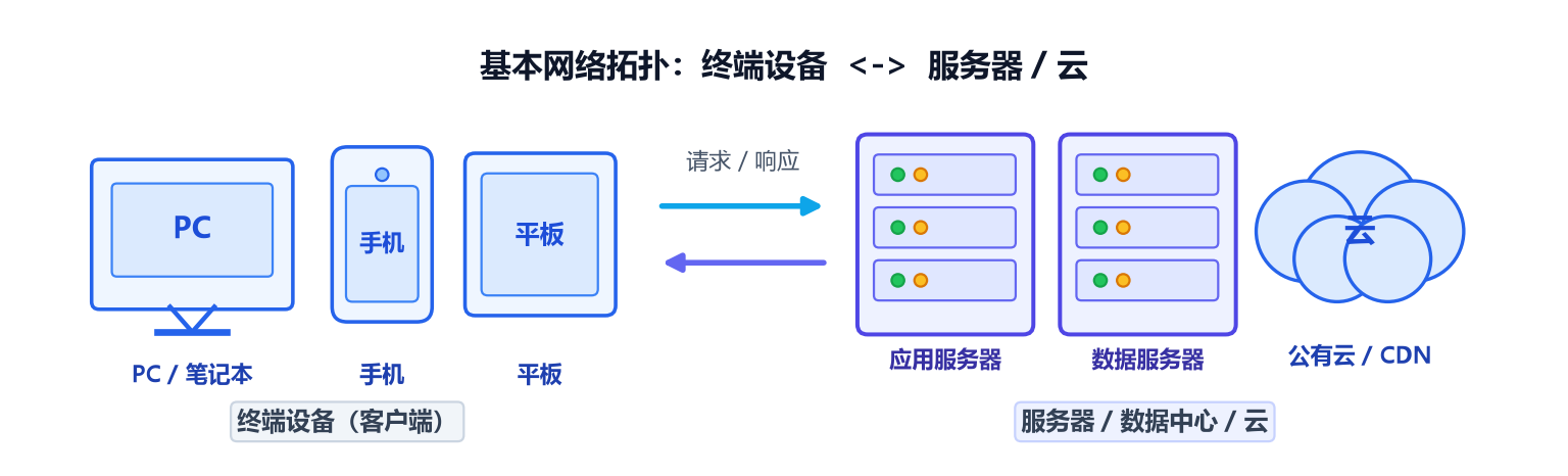 网络拓扑图
