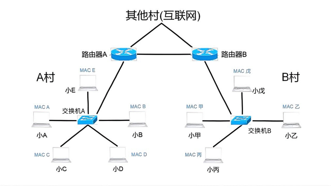 网络拓扑图-生活化例子