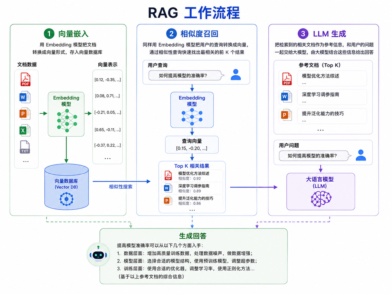 RAG 工作流程