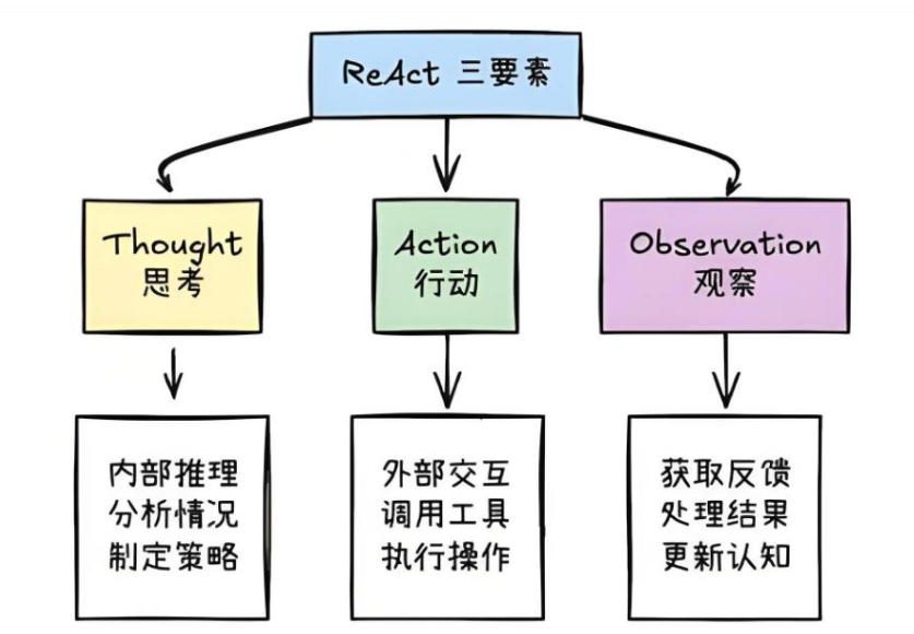 ReAct 三要素