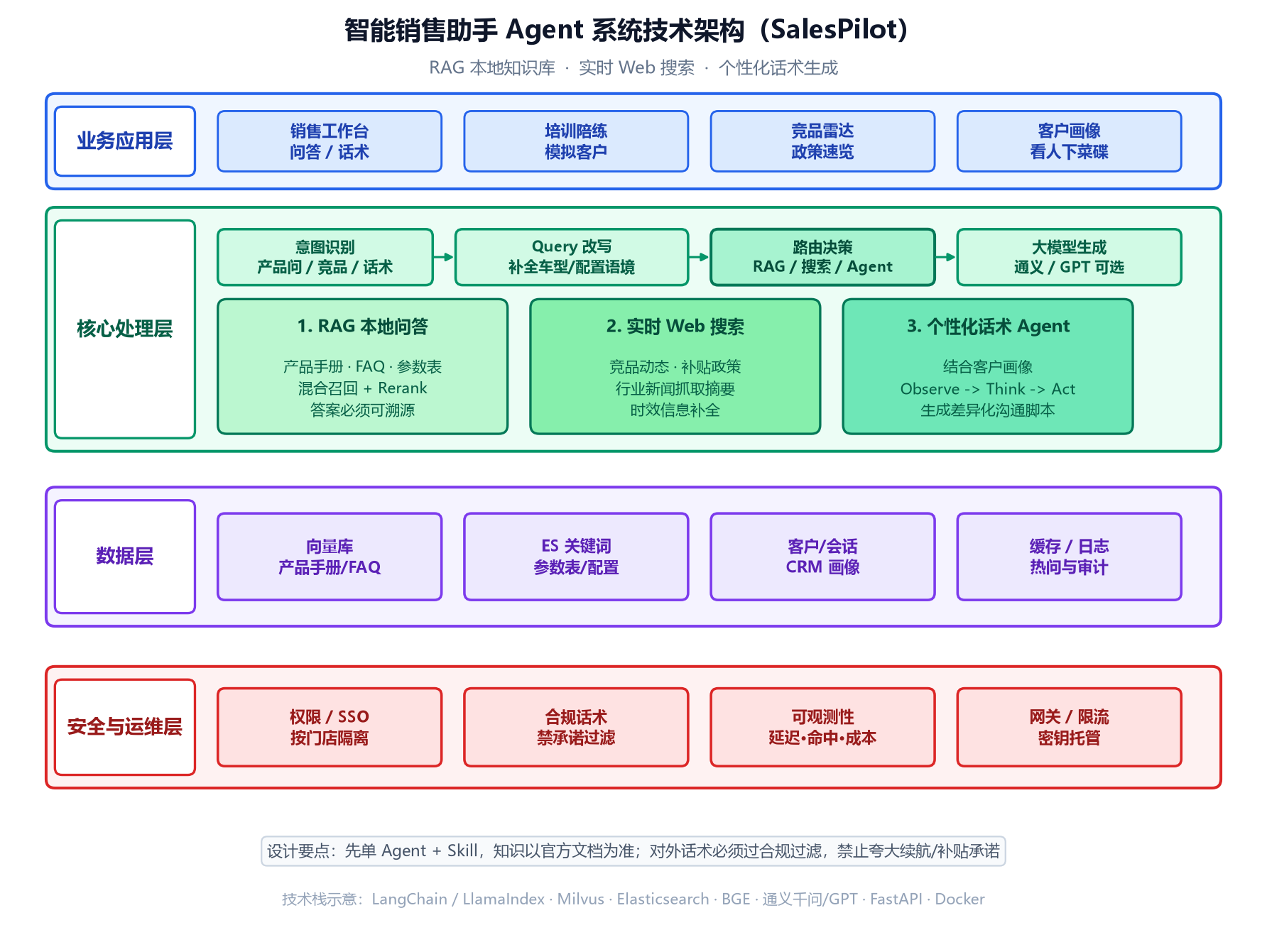 智能销售助手Agent系统技术架构